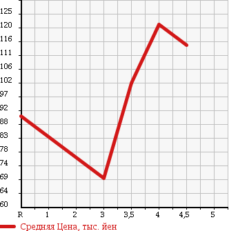 Аукционная статистика: График изменения цены VOLKSWAGEN Фольксваген  JETTA Джетта  2006 2000 1KBLX 2.0 в зависимости от аукционных оценок